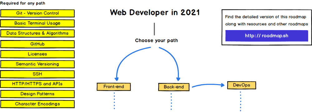 The Purpose Driven Developer:
A Beginner's Roadmap To Web Development